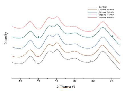 오존가스 처리 시간에 따른 밀가루의 X선 회절 pattern