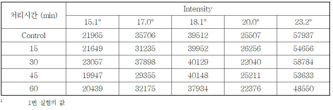 오존가스 처리에 따른 밀가루 X선 회절 peak의 Intensity1