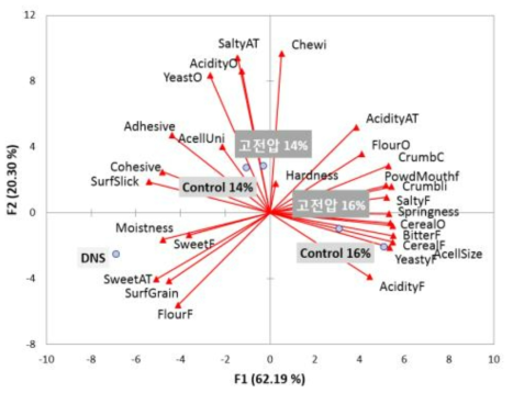 주성분 1(x)와 2(y) 좌표 상에서의 수분 14%, 16% 원맥의 고전압 처리 유무에 따라 제분한 밀가루와 DNS 밀가루로 만든 식빵 5점에 대한 정량적 묘사분석 특성 및 5점 식빵의 위치
