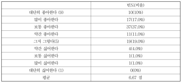 조사 표본의 식빵에 대한 기호도