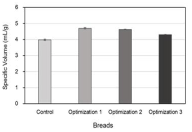 반응표면 분석에 의한 반죽(optimization1), 식빵(optimization2), 소비자 기호도(optimization3) optimal value로 제조한 식빵의 비용적
