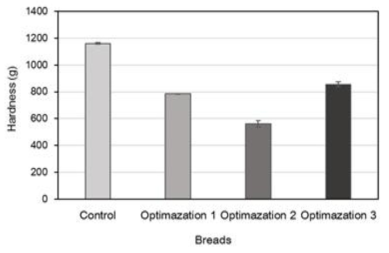 반응표면 분석에 의한 반죽(optimization1), 식빵(optimization2), 소비자 기호도(optimization3) optimal value로 제조한 식빵의 경도