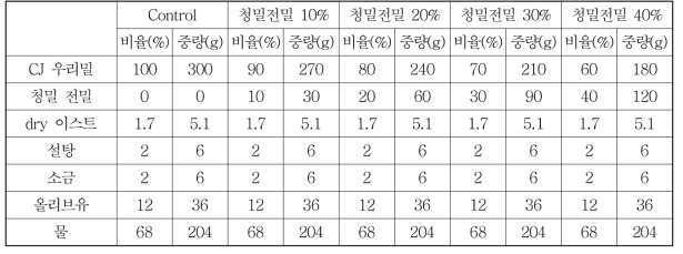 시판 우리밀 밀가루, 청밀 전밀가루의 혼합비에 의한 파니니 재료 배합비