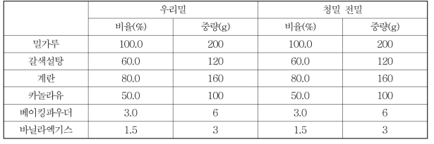 시판 우리밀, 청밀 전밀가루의 머핀 재료 배합비