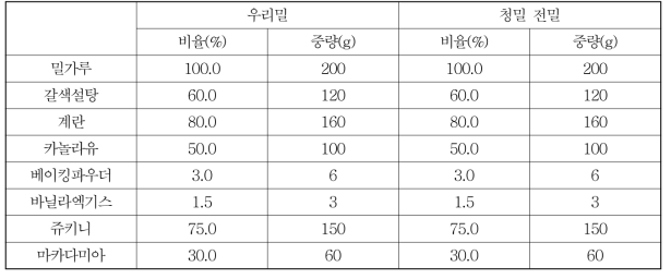 시판 우리밀, 청밀 전밀의 머핀 재료 배합비