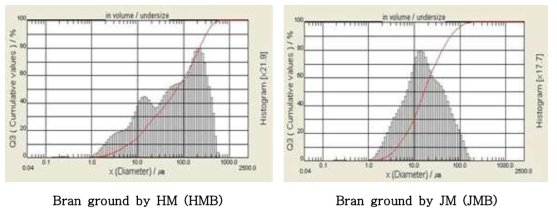 Hammer mill and Jet mill로 분쇄된 우리밀 밀기울의 particle size distributions