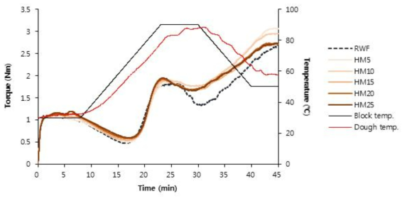 Hammer mill로 분쇄된 밀기울 대치비율별 밀가루의 Mixolab curve