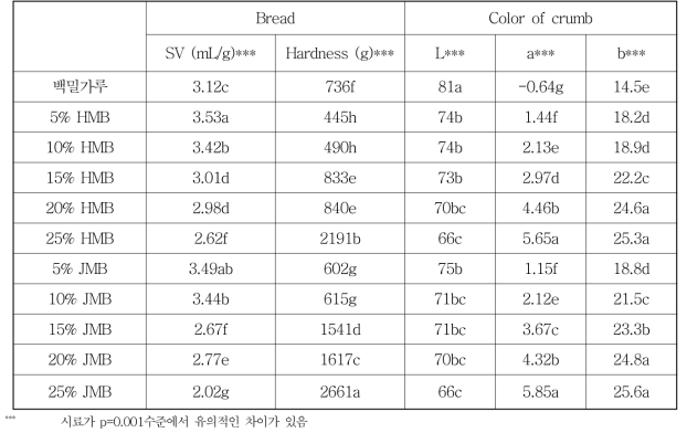 Hammer mill and Jet mill로 분쇄된 밀기울 대치비율별 밀가루로 제조한 식빵의 비용적, 경도 및 색도