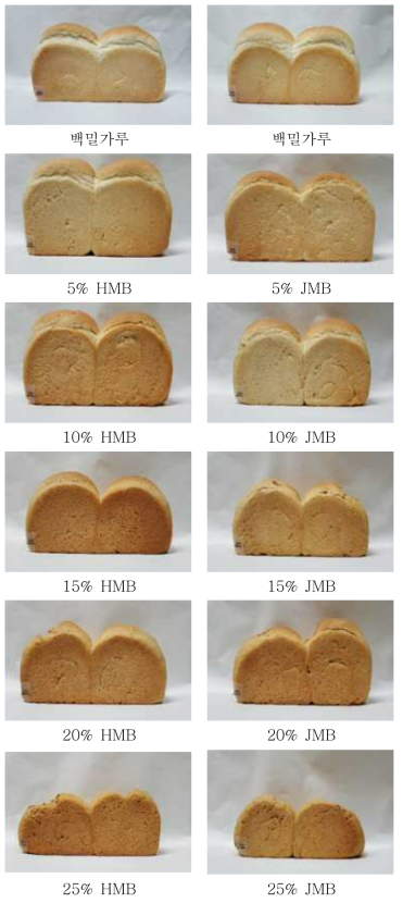 Hammer mill and Jet mill로 분쇄된 밀기울 대치별 밀가루로 제조한 식빵