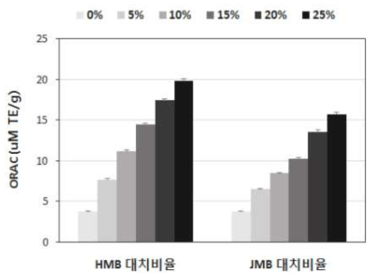 Hammer mill로 분쇄된 밀기울 대치별 밀가루로 제조한 식빵의 ORAC value