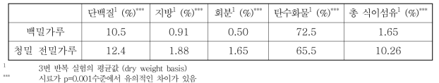 마들렌 제조에 쓰인 청밀 전밀가루 및 백밀가루의 일반성분