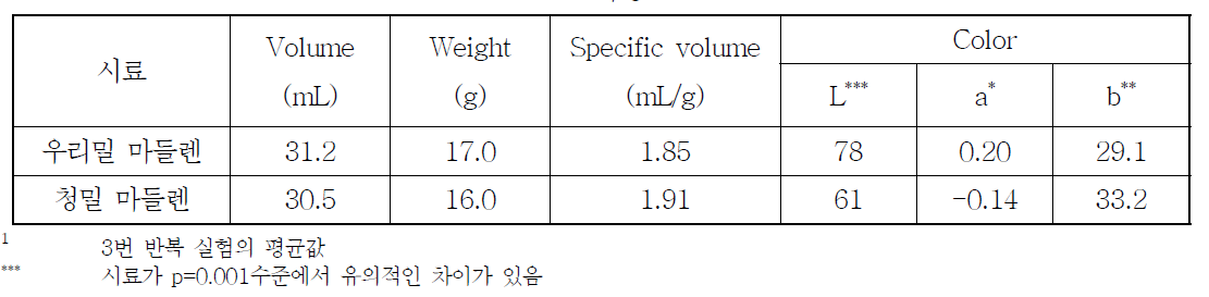 시판 우리밀 및 청밀 전밀가루 마들렌의 volume1, weight1, specific volume1 및 color1 특성