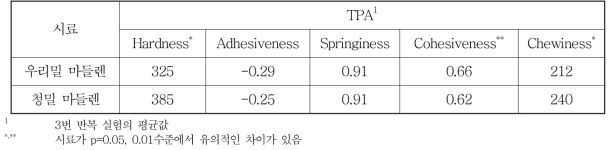 우리밀 및 청밀 마들렌의 TPA 특성