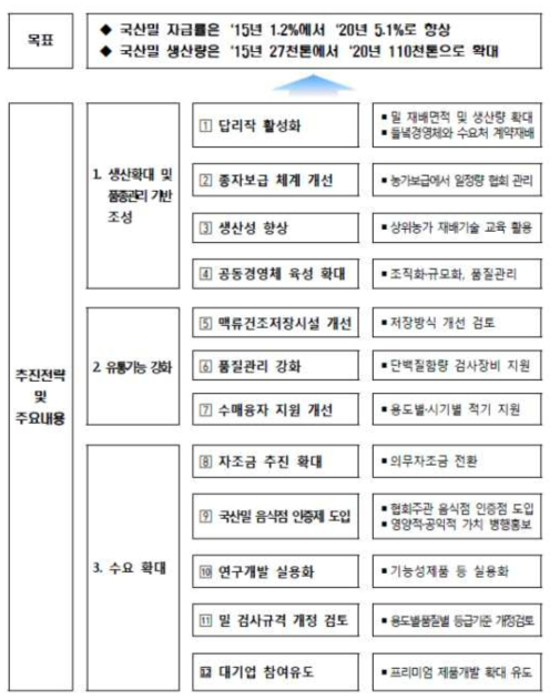 밭 식량산업 중장기 발전대책(2016)