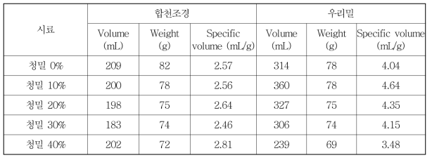 밀가루별(조경통밀, 시판백밀) 청밀 대치비율에 따른 파니니의 특성