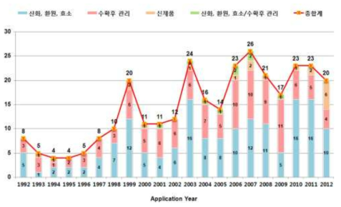 본 연구과제 관련 국내외 논문 수(1992년-2012년)