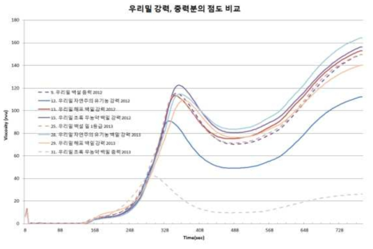 시판 우리밀 강력분, 중력분 제품의 RVA로 측정한 시간에 따른 점도변화 그래프