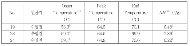 2013년 시판 박력분 및 기타 밀가루 제품의 DSC에 의한 상변이 특성1
