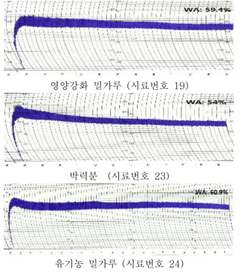 Farinograph에 의한 시판 박력분 및 기타 밀가루의 물성특성