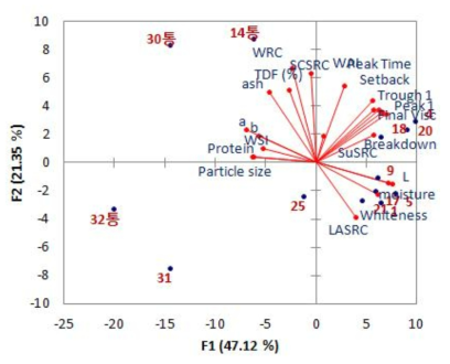 주성분 1과 2 좌표상에서의 시판 중력분 제품과 이화학특성의 위치