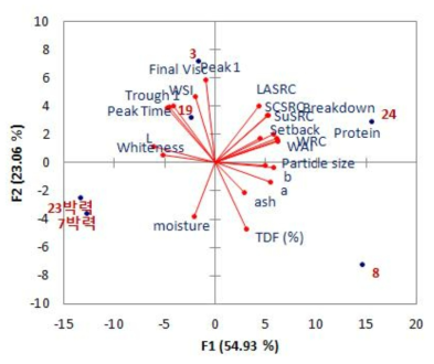 주성분 1과 2 좌표 상에서의 시판 박력분 및 기타 밀가루 제품과 이화학특성의 위치