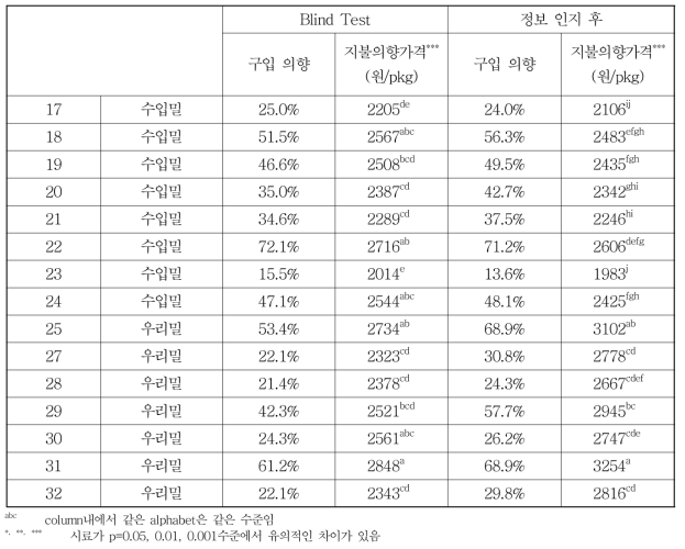 시판 밀가루로 제조한 이스트 식빵에 대한 구입 의향 및 지불의향가격