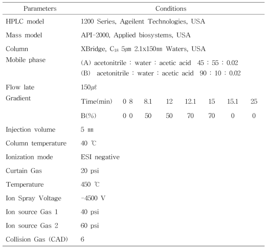 Optimized LC/MS/MS conditions