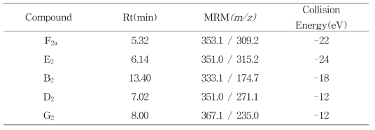 PG 표준품의 retention time 및 multiple reaction monitoring