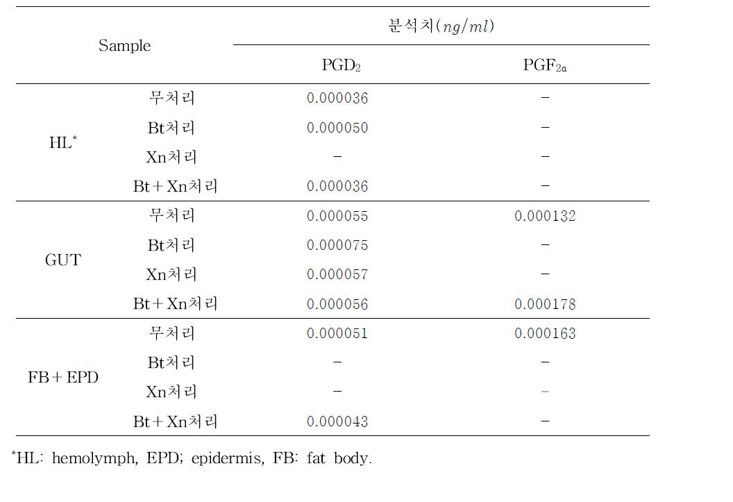 세균처리 파밤나방 혈림프, 소화관 및 지방체＋표피 조직의 PGD 및 PGF2 2α 함량