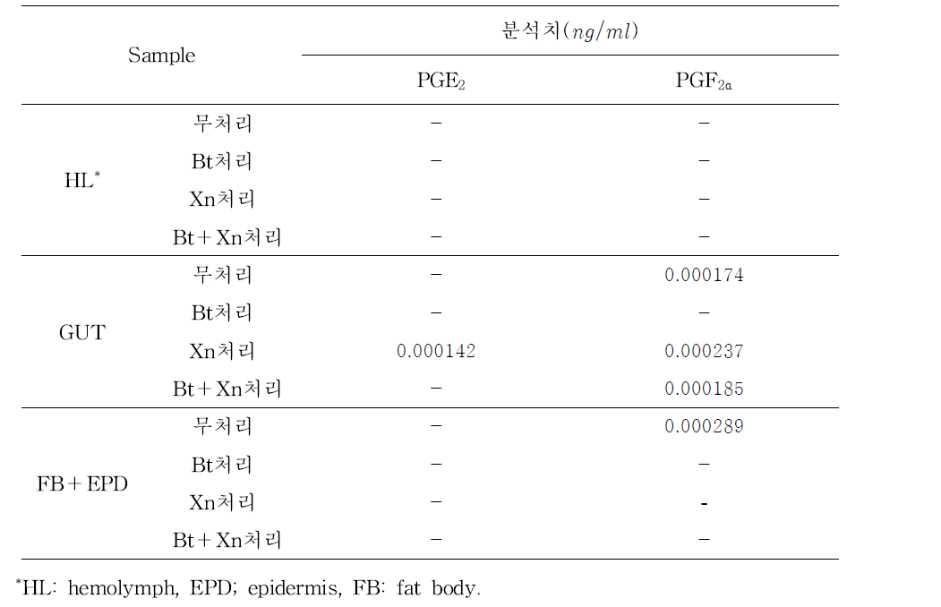 세균처리 파밤나방 혈림프, 소화관 및 지방체＋표피 조직의 PGE2 및 PGF2α 함량