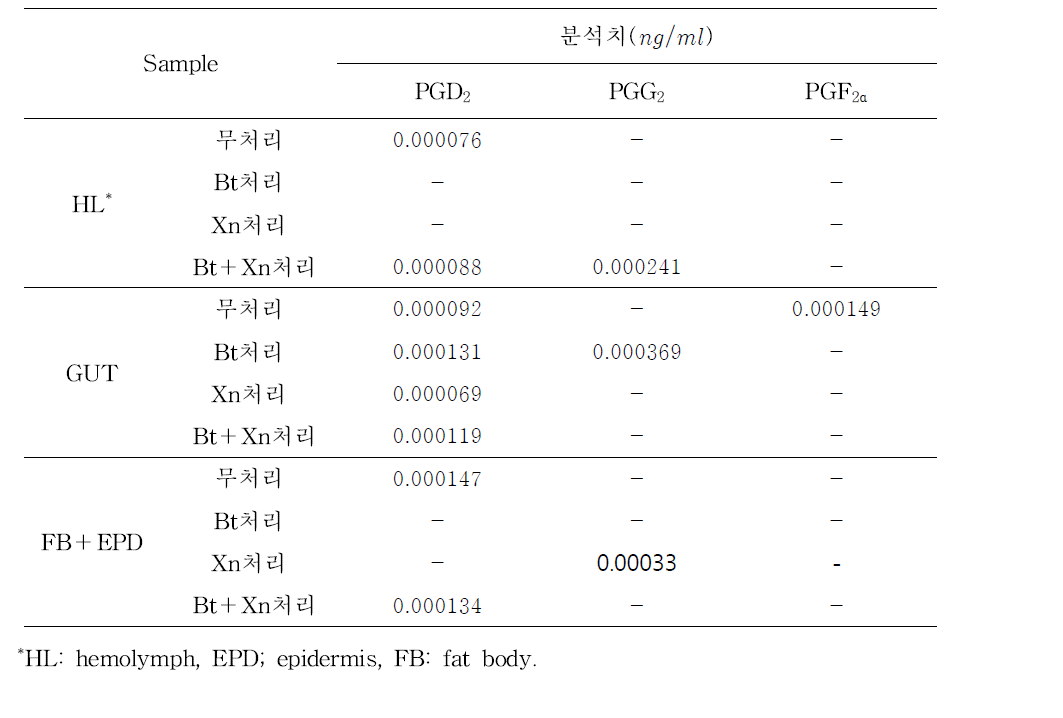 세균처리 파밤나방 혈림프, 소화관 및 지방체＋표피 조직의 PGD2 및 PGG2, PGF2α 함량