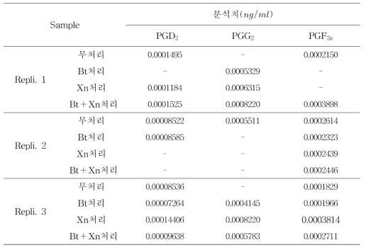 세균처리 좁은가슴잎벌레 유충의 PGD 및 PGG PGF2 2, 2α 함량