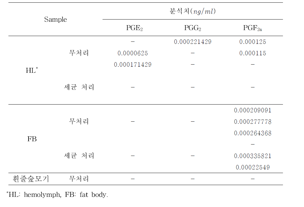 세균처리 파밤나방 혈림프 및 지방체의 PGE 및 PGG PGF2 2, 2α 함량