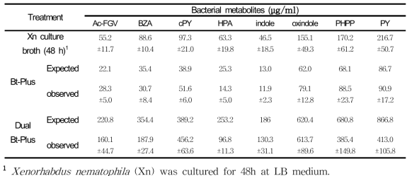 HPLC analysis of eight bacterial metabolites in