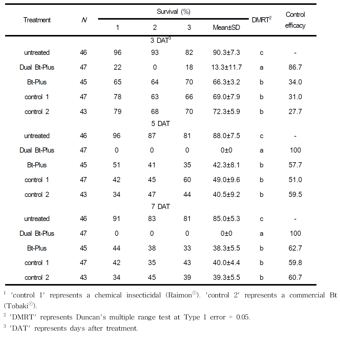 Control efficacy of Dual Bt-Plus against Plutella xylostella larvae infesting cabbage leaves in field