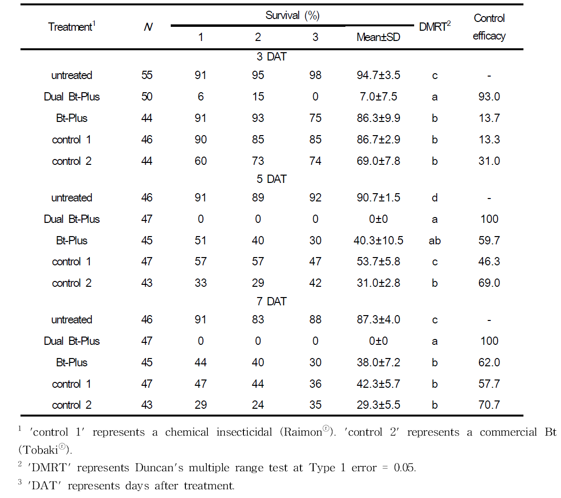 Control efficacy of Dual Bt-Plus against Spodoptera exigua larvae infesting cabbage leaves in field