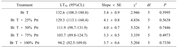 Ptt 배양액 첨가에 따른 BtT 살충 속도 변화