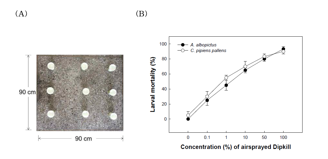 Effect of Dipkill on mortality against two culicidae mosquitoes, Aedes albopictus and Culex pipiens pallens, by spraying in the air.