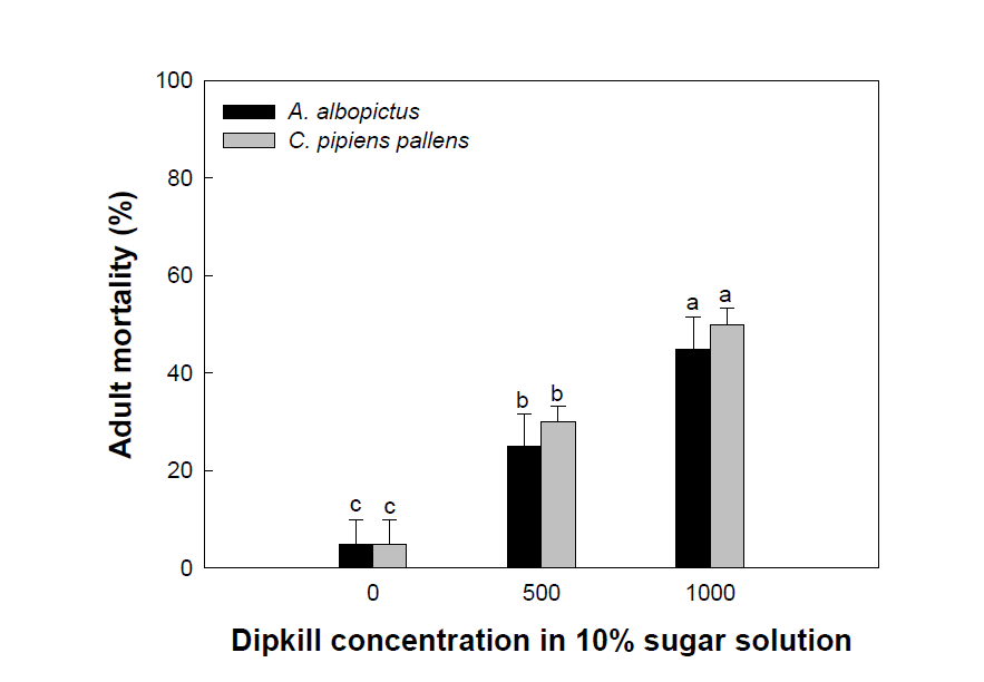 Effect of Dipkill on mortality against two culicidae mosquito adults, Aedes albopictus and Culex pipiens pallens.