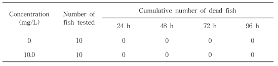 Acute toxicity of BtPlus to common carp, Cyprinus carpio