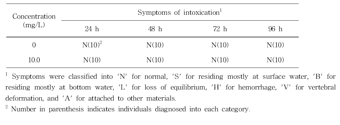 Symptoms of BtPlus intoxication with respect to acute toxicity of common carp, Cyprinus carpio