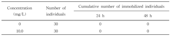 Effect of BtPlus on mobility of the water flea, Daphnia magna