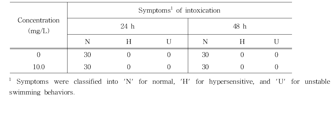 Symptoms of BtPlus intoxication with respect to swimming behavior of the water flea, Daphnia magna