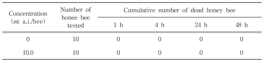 Acute contact toxicity of BtPlus to the honey bee, Apis mellifera