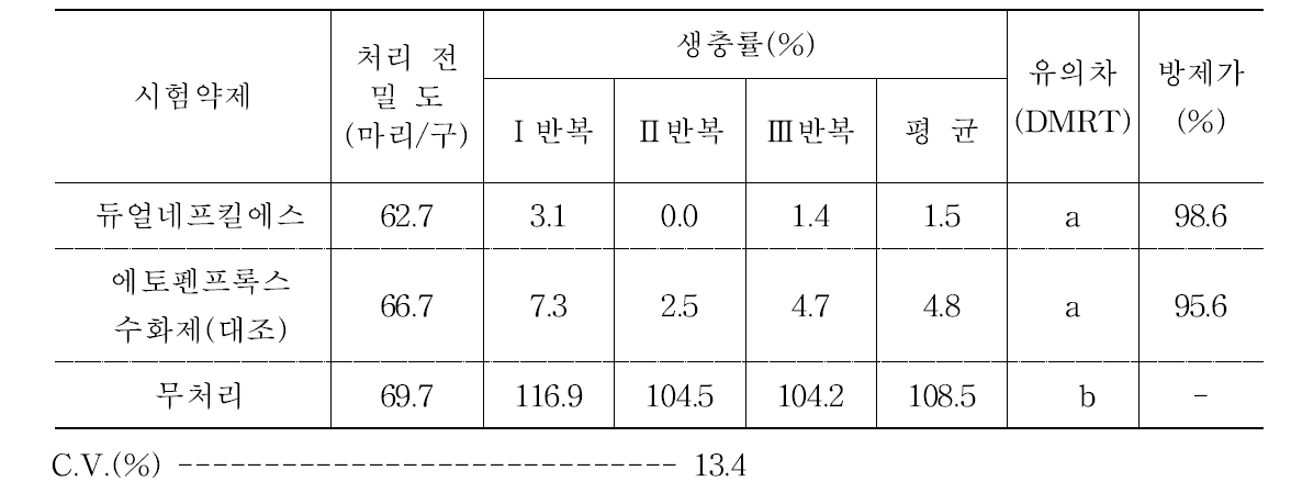 오이 목화바둑명나방에 대한 약제방제 효과