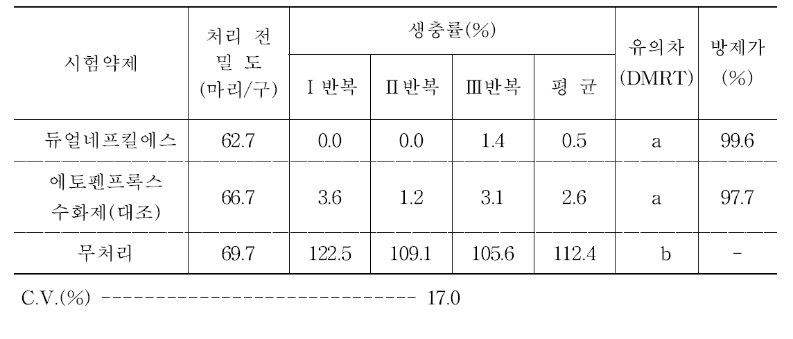 오이 목화바둑명나방에 대한 약제방제 효과