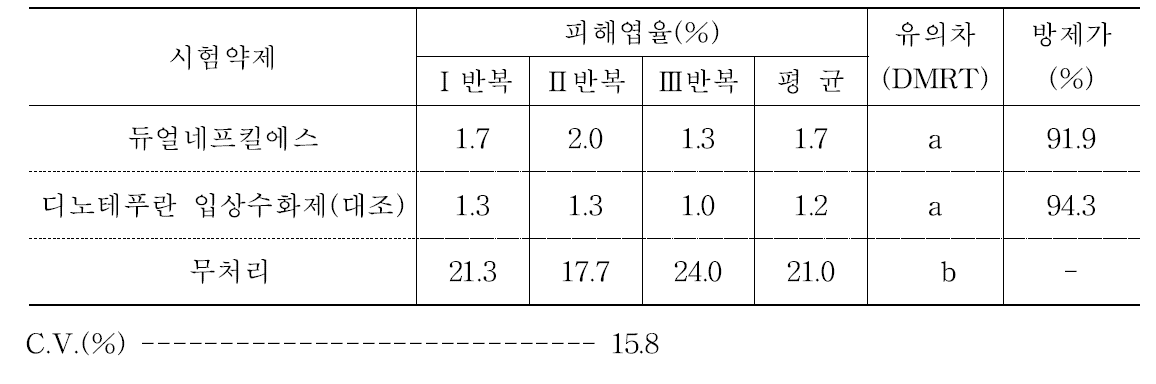 배추좀나방에 대한 약제방제 효과