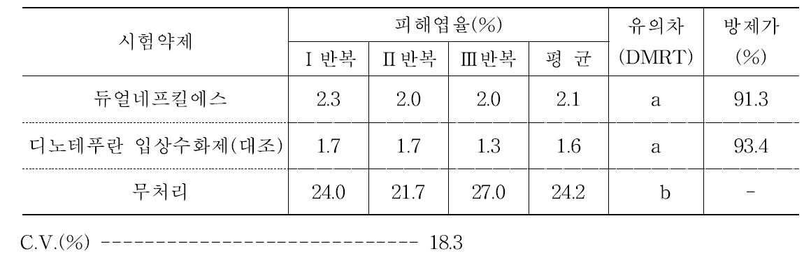 배추좀나방에 대한 약제방제 효과