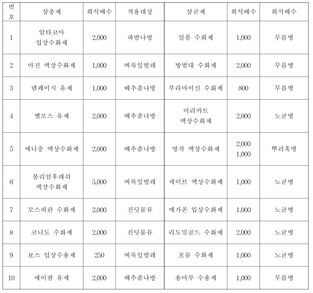 농약혼용약해 시험에 사용된 살충제 및 살균제