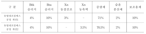 듀얼네프킬에스의 공정 개선 처방